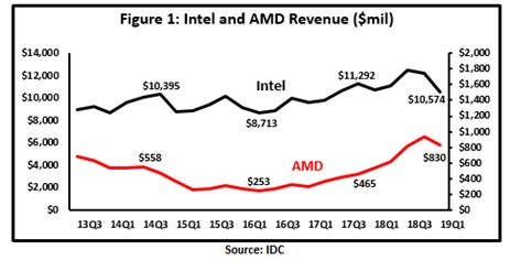 AMD-INTEL-rev