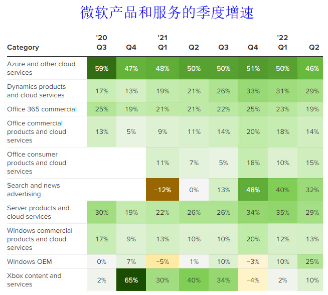 2022-01-25 MSFT Growth