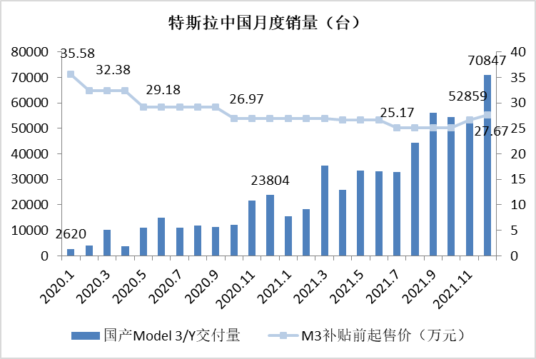 2022-01-26-TSLA-china-sales