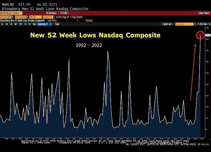 2022-02-21-NASDAQ-52wkLOW