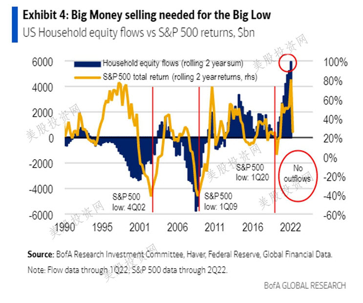 US-houseHold-equity-Flow-2022-FIX