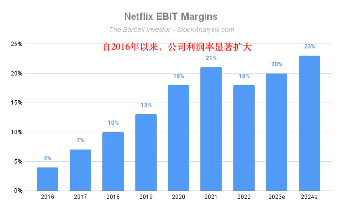 NFLX-EBIT