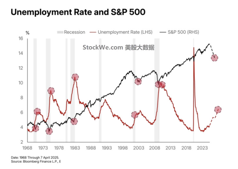 SP500-unemployment-rate