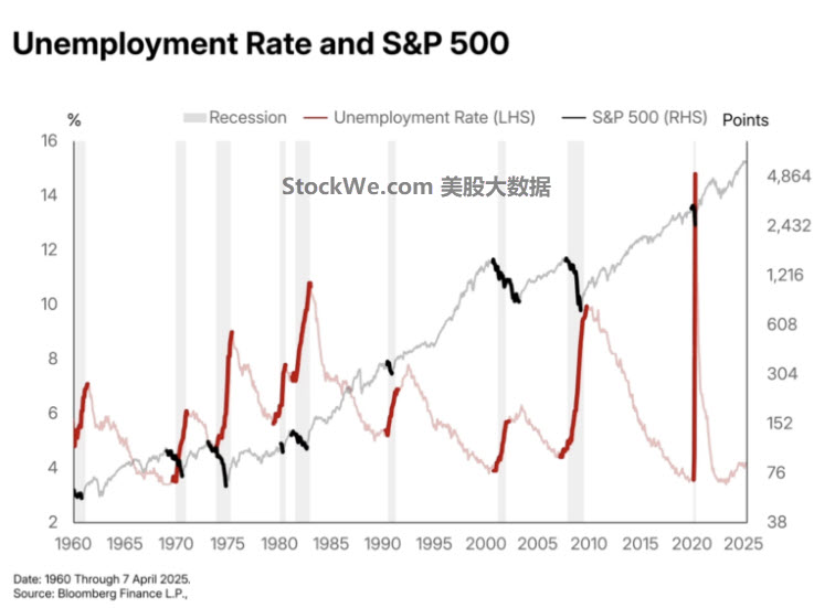 SP500-unemployment