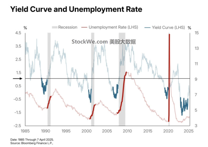 yield-unemployment-rate
