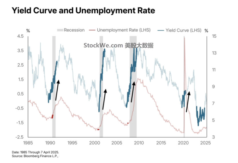 yield-unemployment
