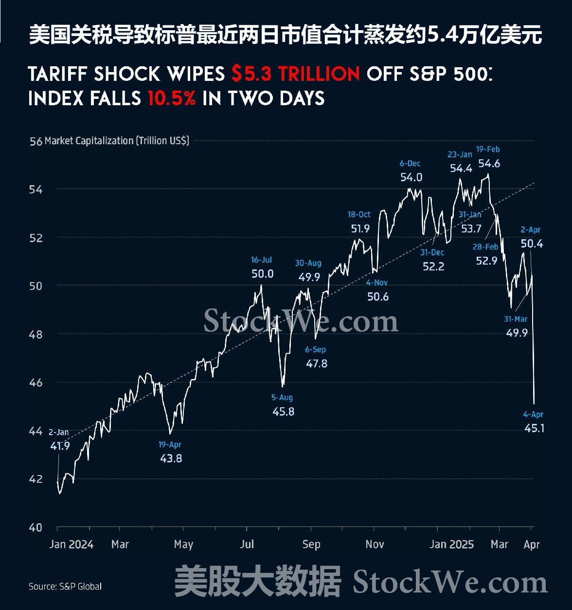美股5万亿市值