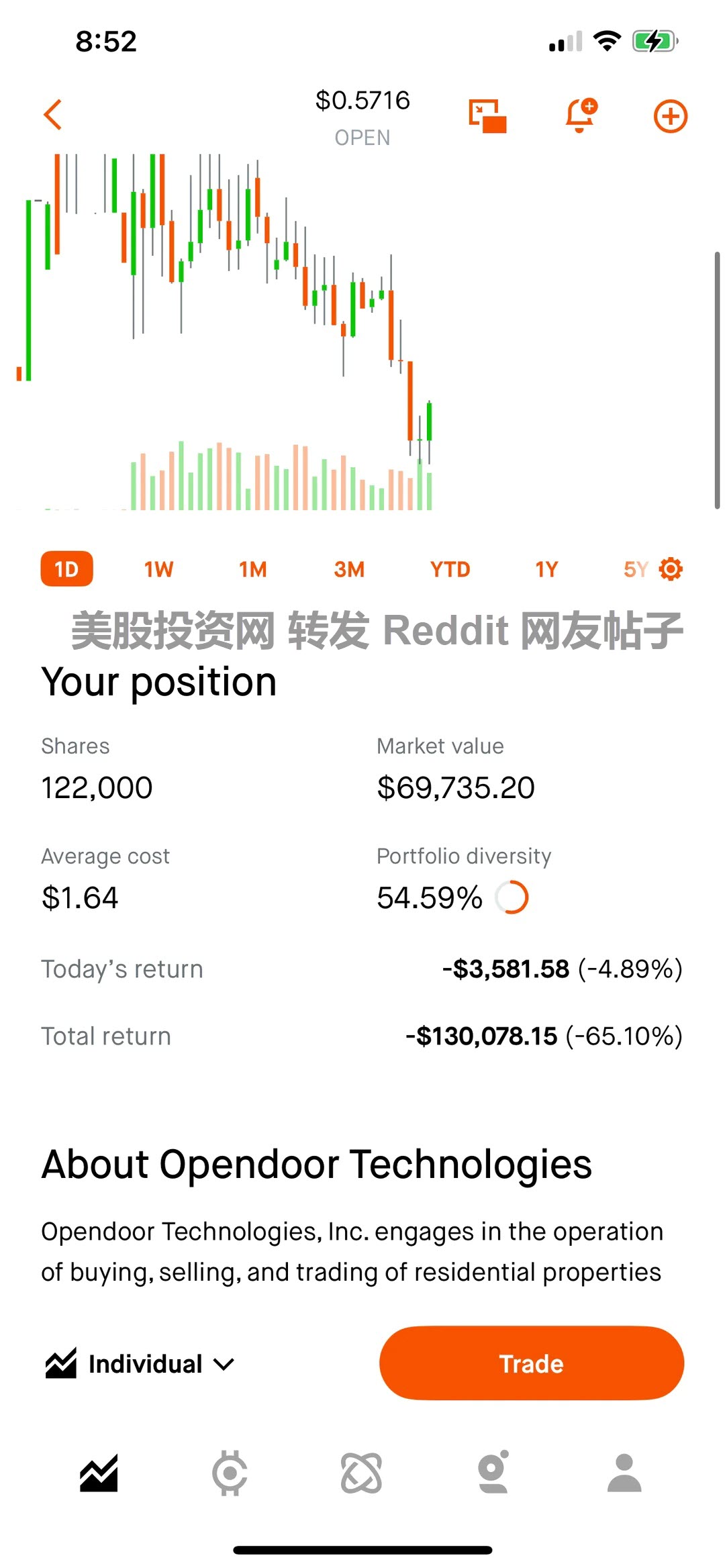 美股散户6万美元买OPEN赚到100万美元- 美股投资网