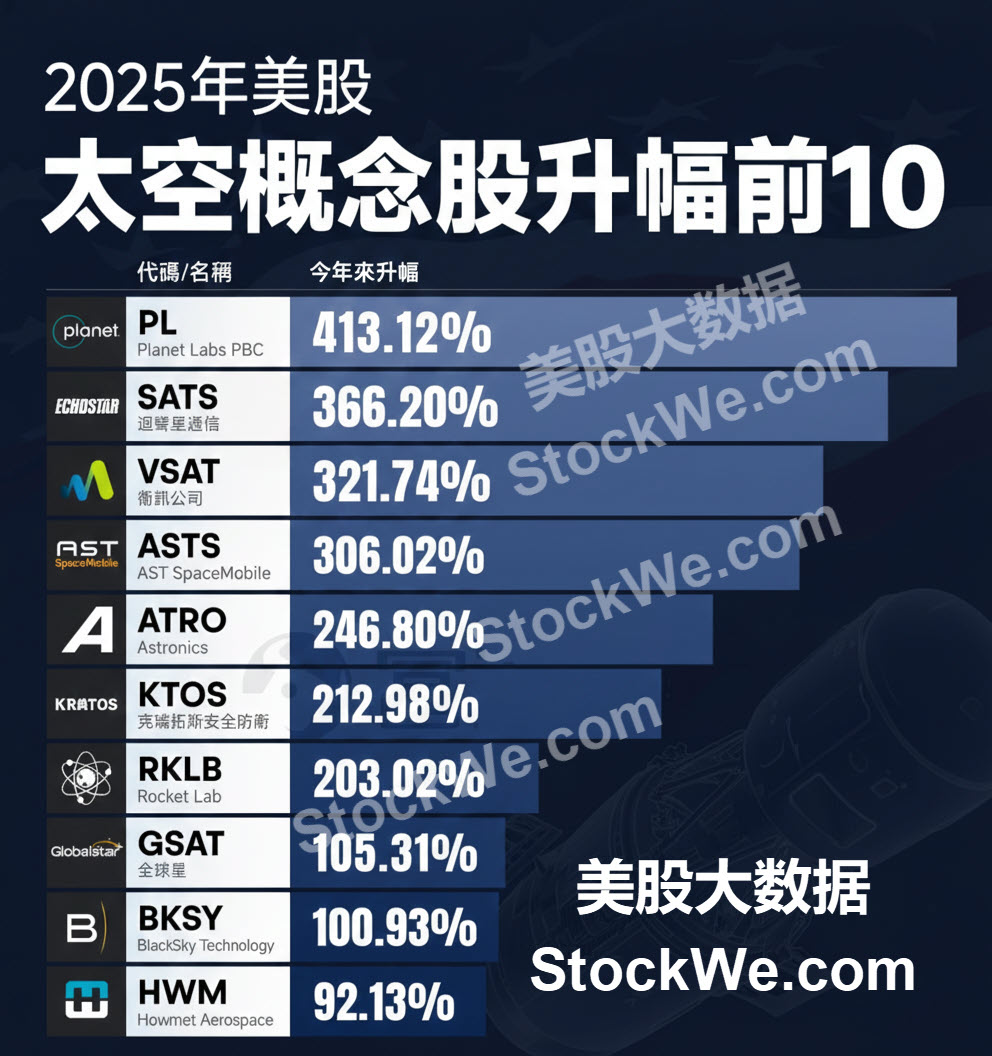 美股太空股涨幅榜单2025-F