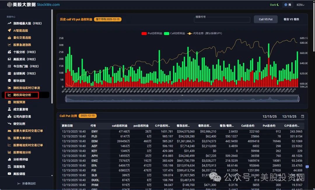 美股期权异动分析