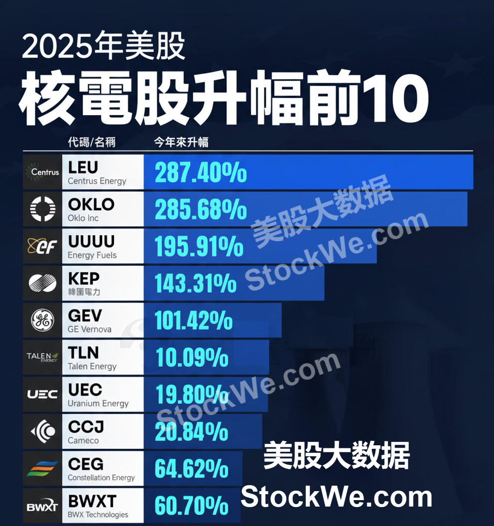 美股核电股涨幅榜单2025-F