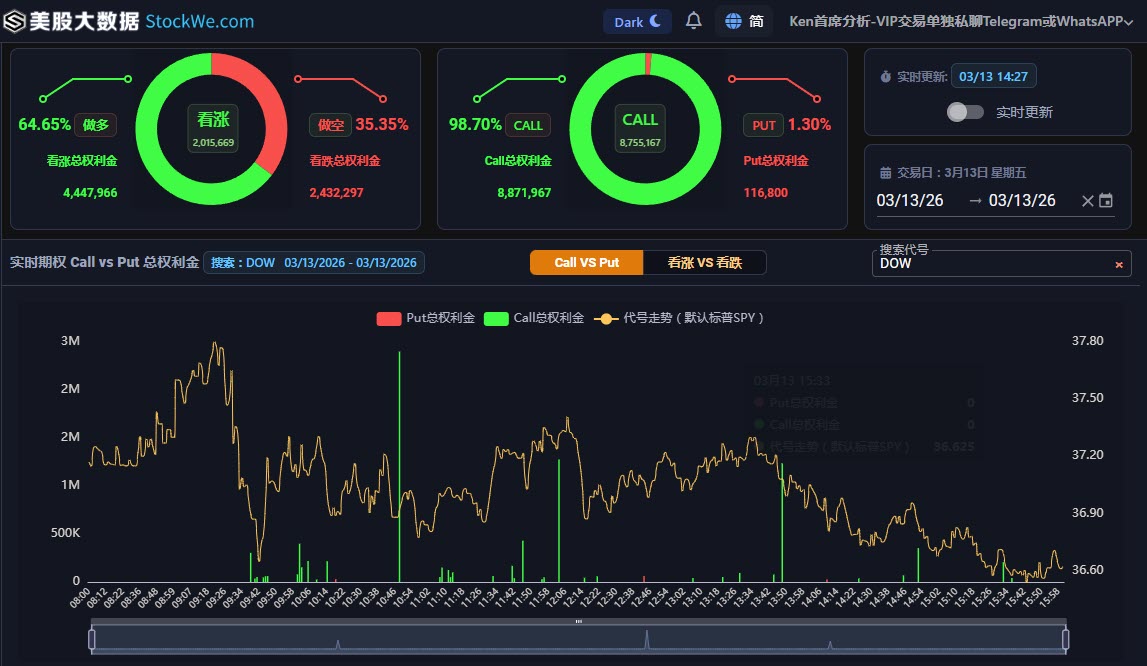 DOW-option-2026-03-13