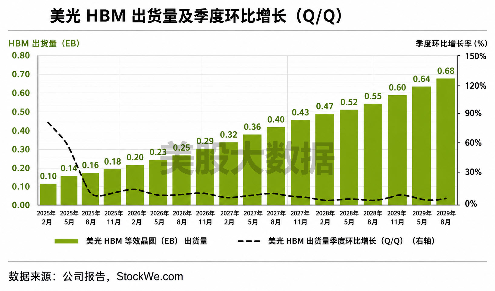 HMB出货量