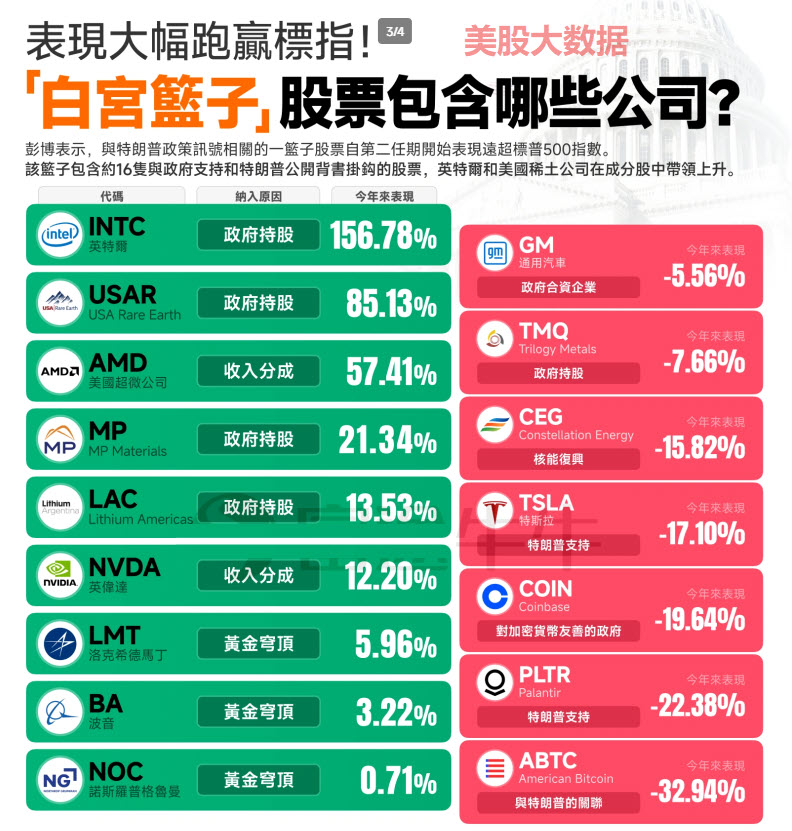 白宫扶持股票