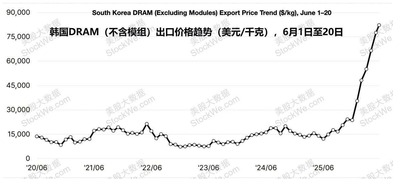 DRAM-no