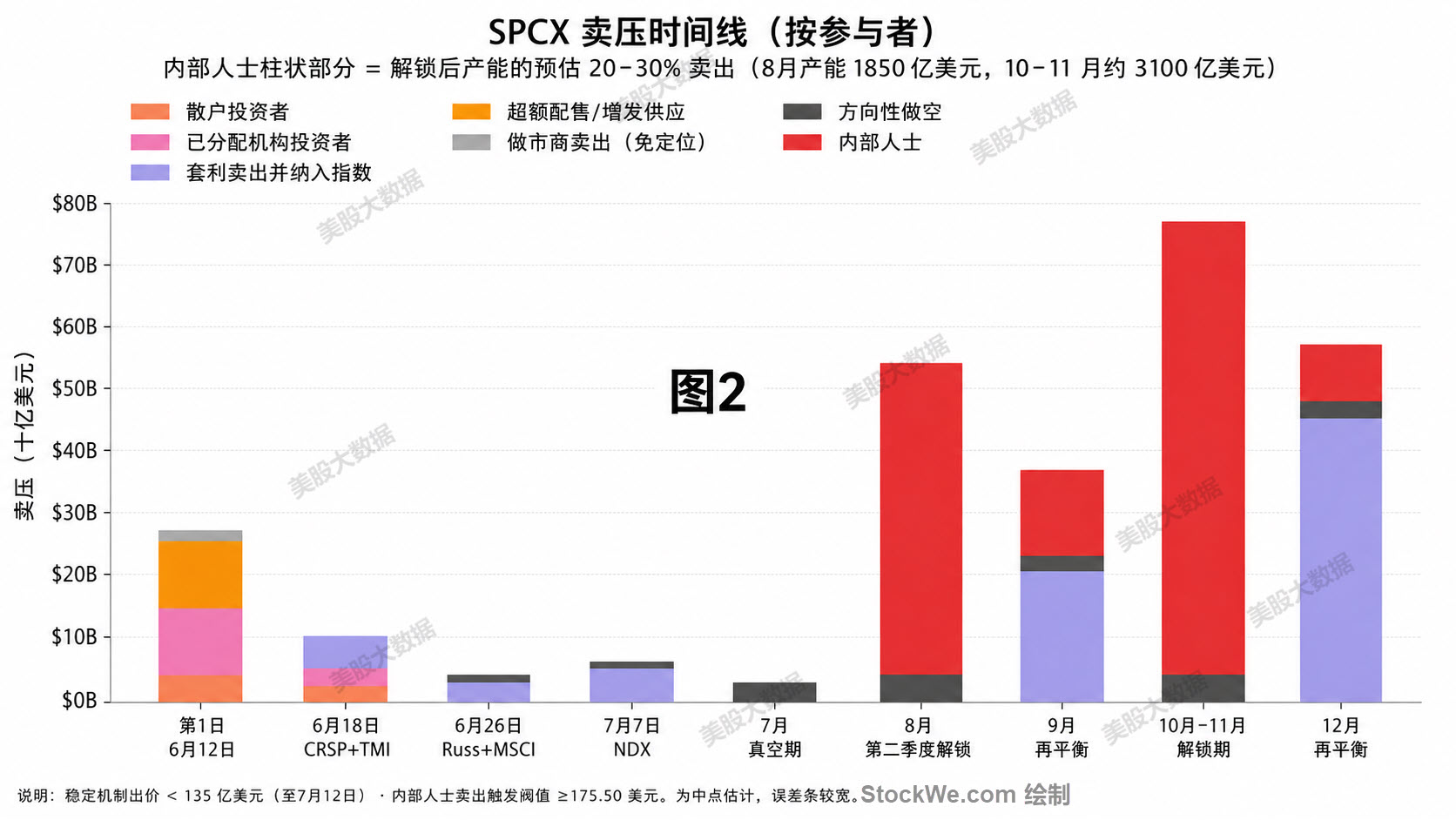 SpaceX卖压时间线