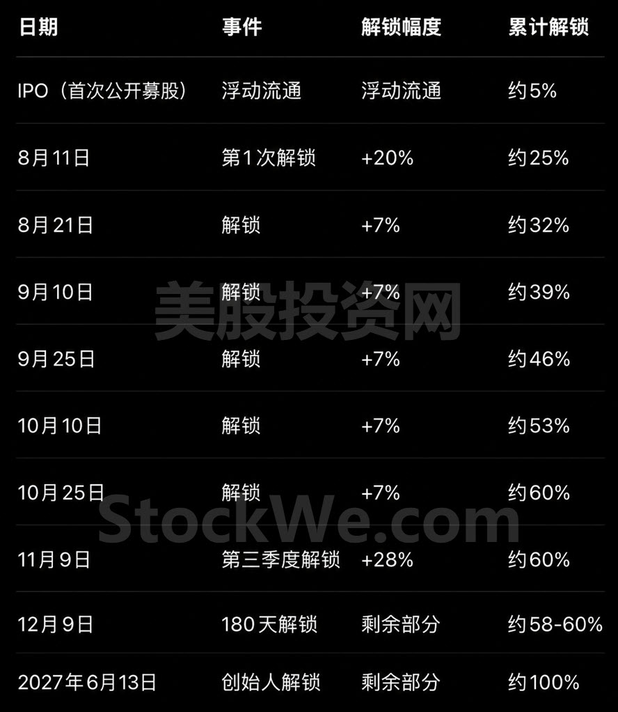 SpaceX股票解禁时间表深度解析