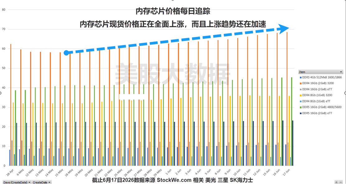 最新6月内存芯片价格