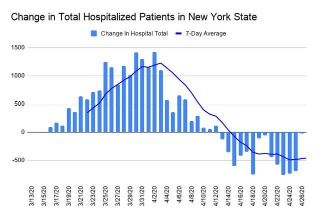 Change in Total Hospitalized