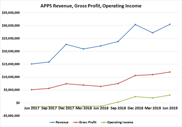 APPS Rev Trend 2019-09-01