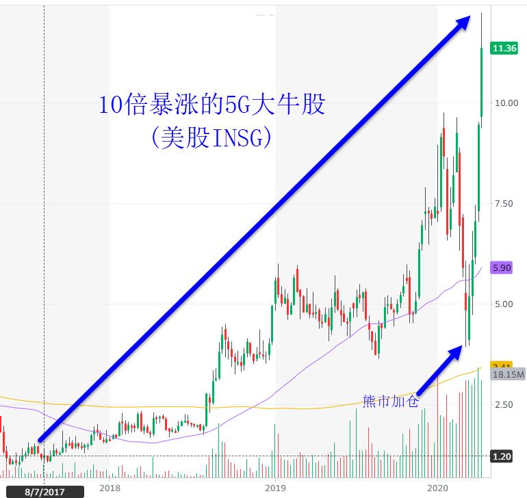 INSG 10 times