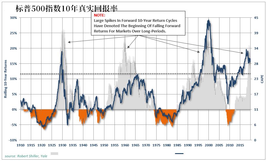 20200101 sp500 10year return