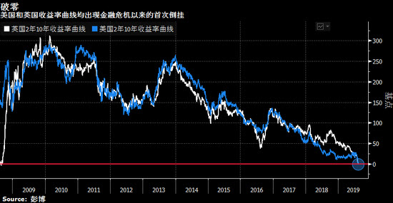 2year 10year yield zero