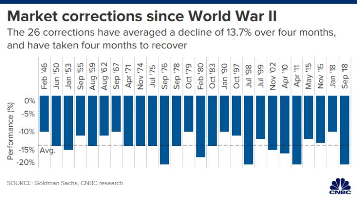 market corrections 2020