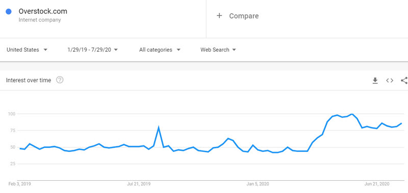 2020 07 29 Google trend