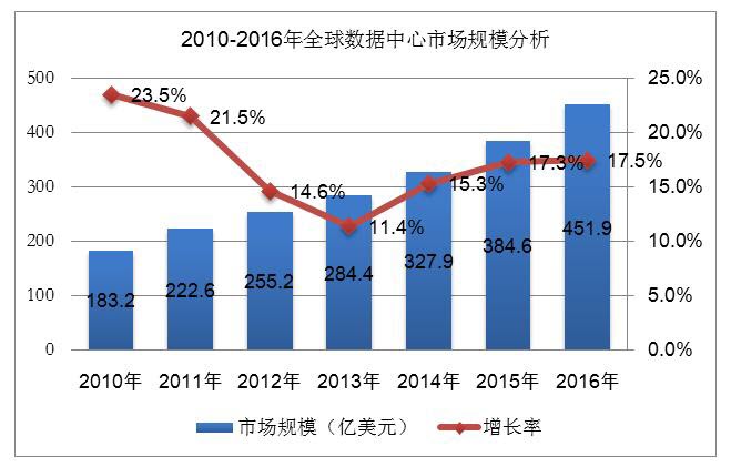 data center global