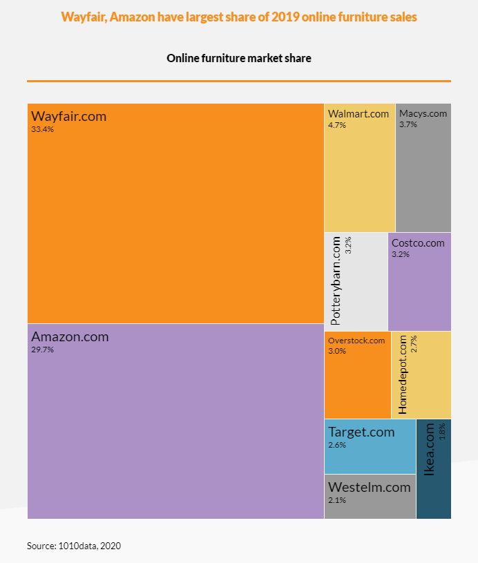 wayfair market share 2020