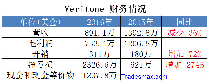 Veritone-finance