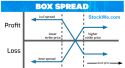 华尔街Citadel做市商Box Spread 策略